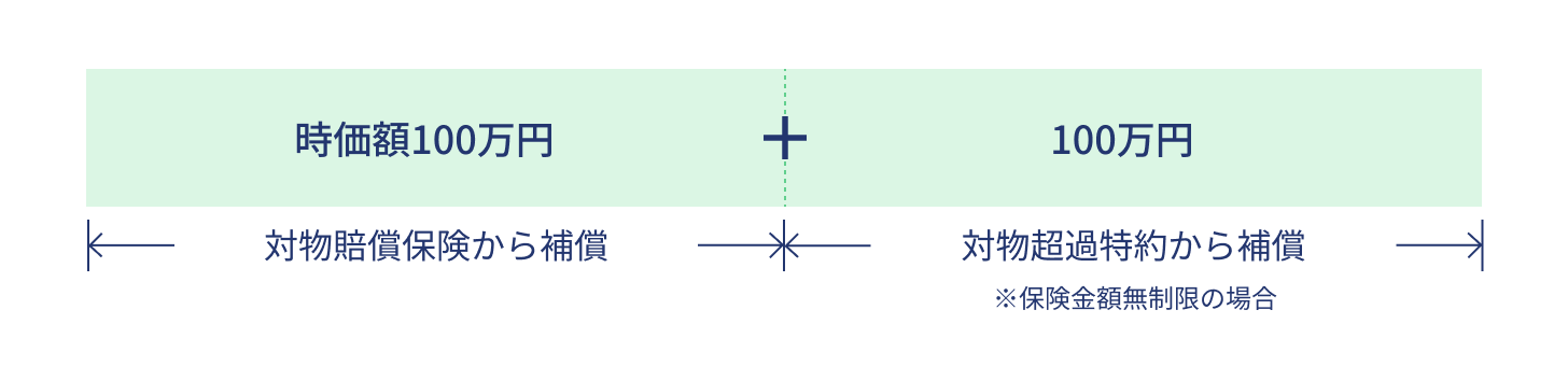 �Ε������ی�����⏞�F�����z100���~�@�Ε����߂���⏞�F100���~