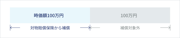 �Ε������ی�����⏞�F�����z100���~�@�⏞�ΏۊO�F100���~